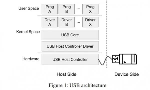 USB security vulnerabilities